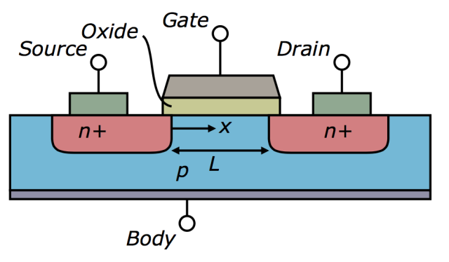 A diagram of a typical field effect transistor