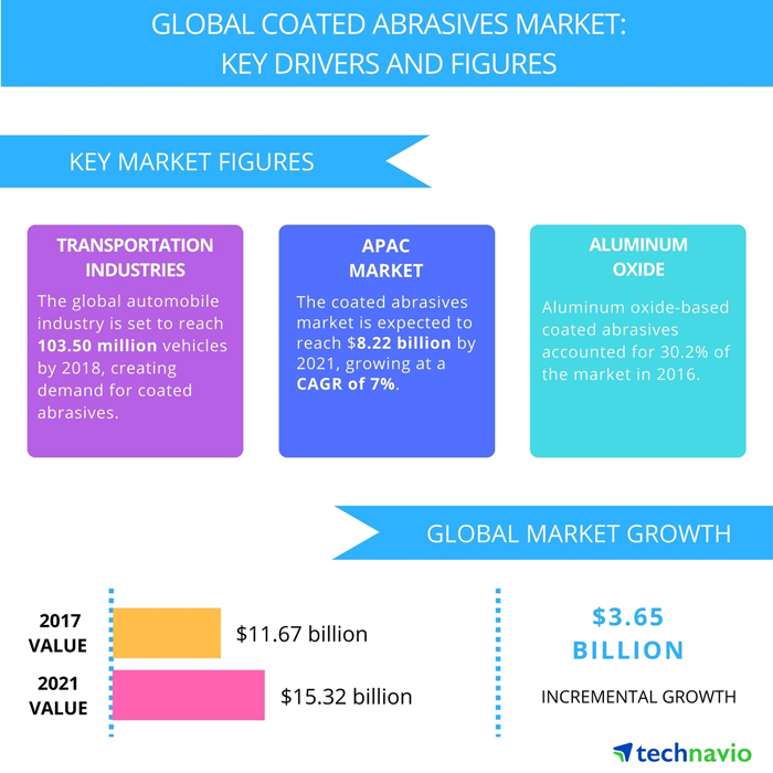 global coated abrasives market