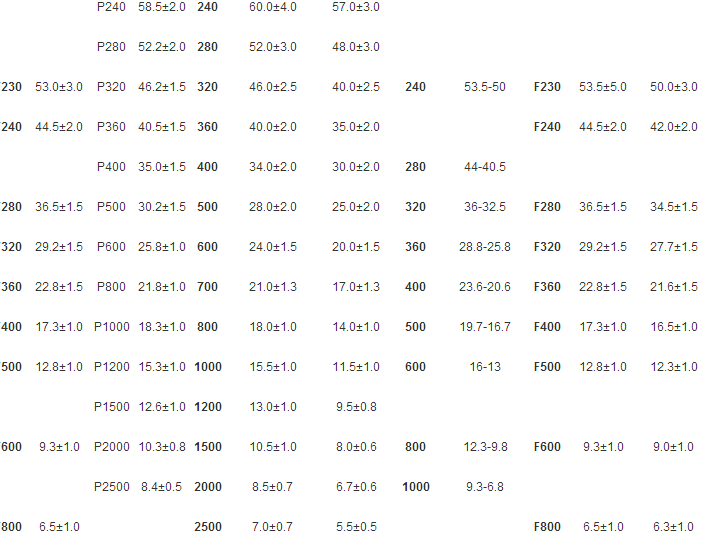 Grit Size Conversion Chart