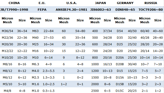 Sieve Size Chart Diamond