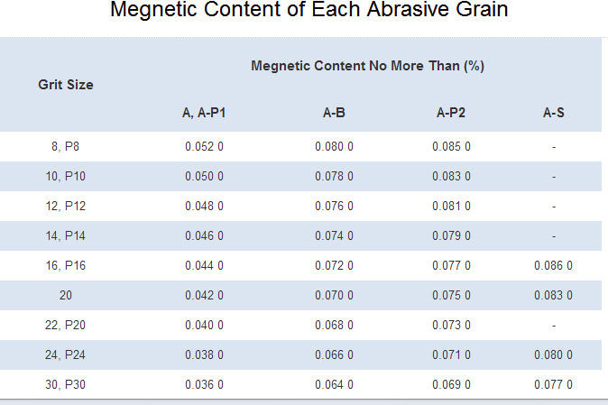 Sandpaper Grit Conversion Chart