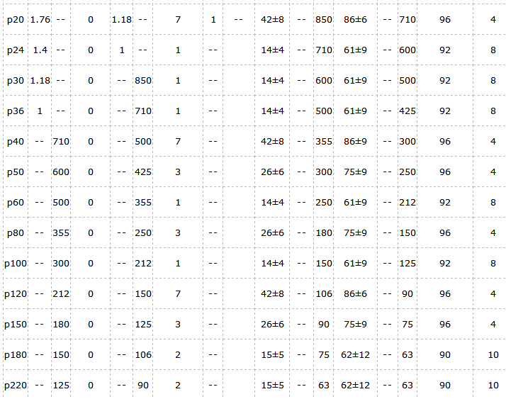 Sieve Size Conversion Chart