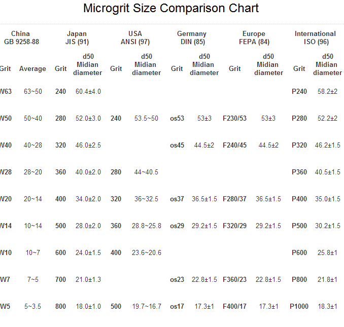 Grit Size Chart