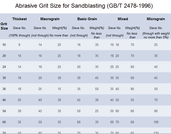 Grit Size Comparison Chart