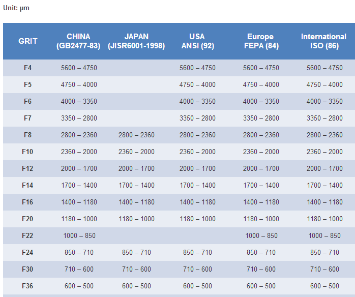 Grit Size Comparison Chart