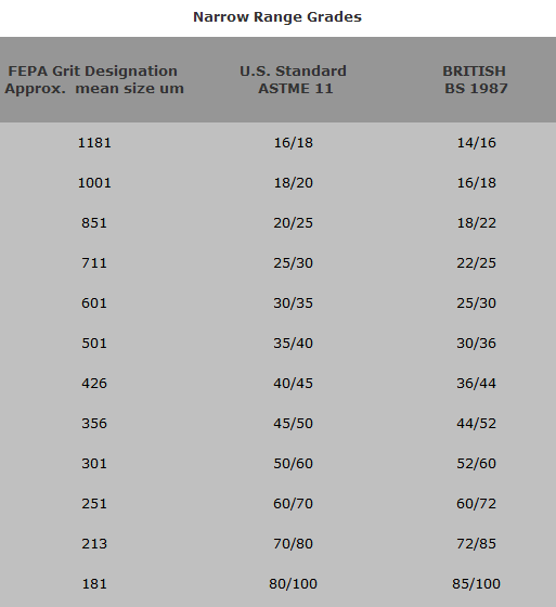 Grit Size Comparison Chart
