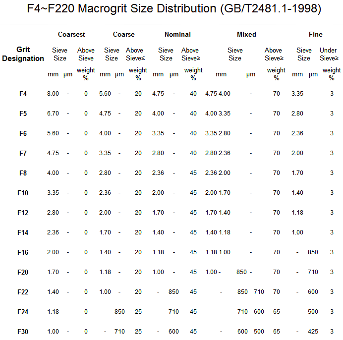 Grit Size Conversion Chart