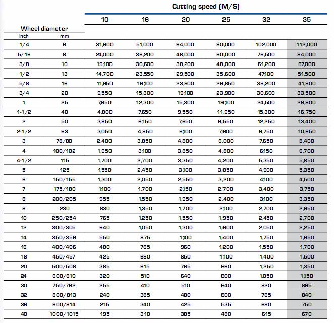 Surface Grinding Wheel Chart