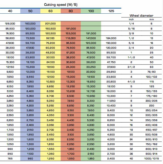 Grinding Wheel Speed Chart