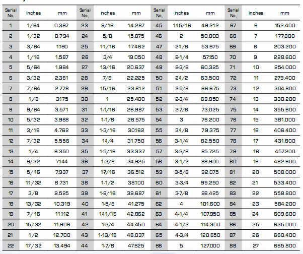 conversion table