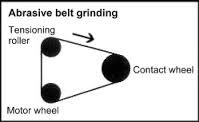 abrasive belt grinding