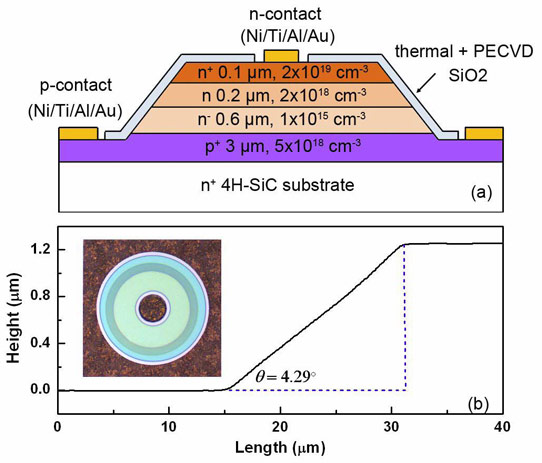 (a) Schematic cross-section of 4H-SiC APD, (b) profile of beveled mesa characterized by stylus profilometer; inset: top view of fabricated APD.