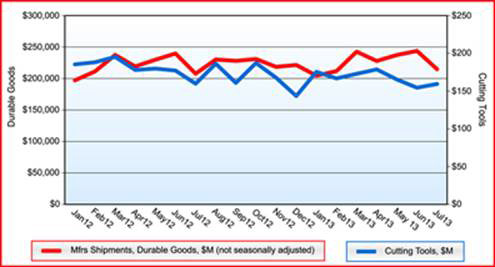 U.S. Cutting Tool Consumption Down 3.5% In May