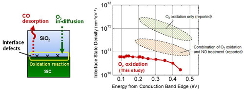 (Left) Schematic of oxidation of SiC/SiO2 interface. The desorption of byproduct carbon as carbon monoxide is an effective way to reduce interface defect formation. (Right) Interface state density of 4H-SiC/SiO2 observed in this study, compared with previously reported typical values (hatched areas). The horizontal axis shows the energy levels of defect states referred to the conduction band edge of SiC.