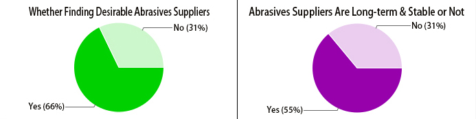 Whether Finding Desirable and Long-term, Stable Abrasives Suppliers