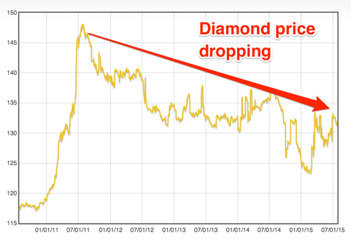 Synthetic Diamond Prices Chart