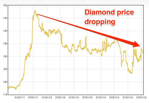 Diamond Price Index Chart